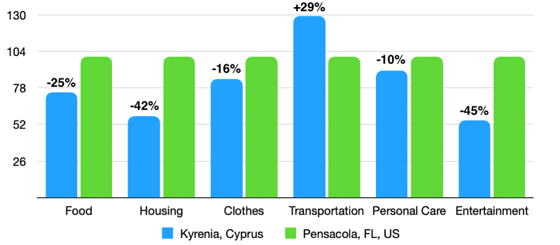 Cost of Living in Kyrenia & Pensacola, FL